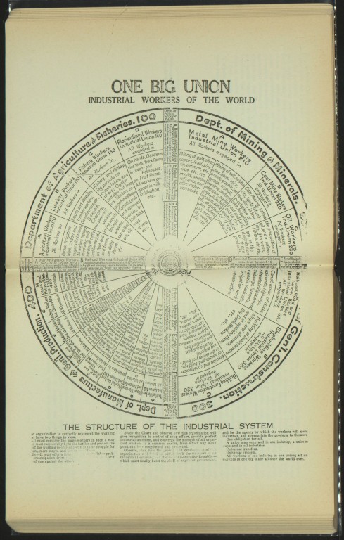 IWW. The Structure of the industrial system