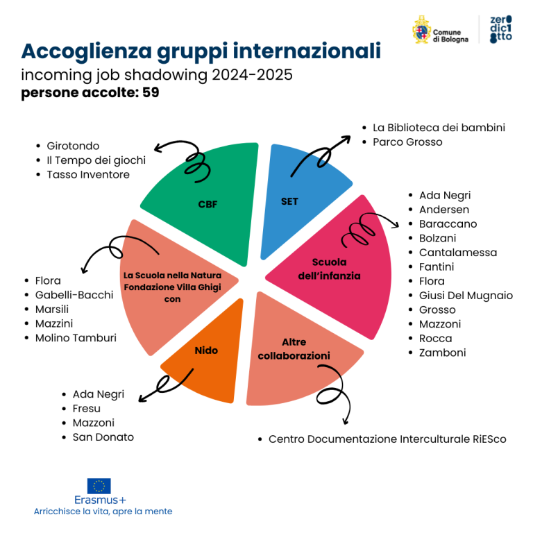 sintesi mobilità incoming 24 25