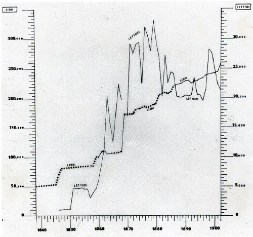Grafico che illustra la consistenza del patrimonio librario della Biblioteca dal 1838 al 1902, e l'andamento del numero annuale dei lettori dal 1846 al 1902
