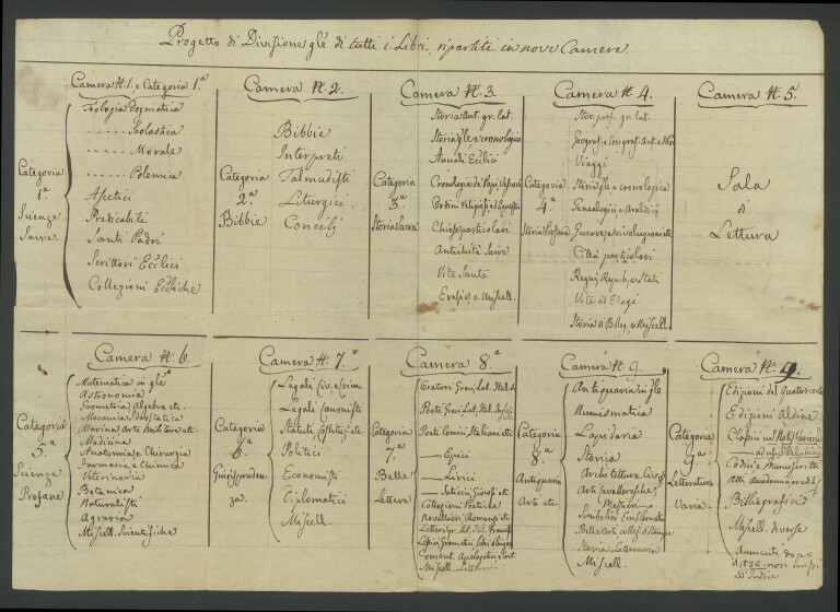 Pietro Bortolotti, Progetto di Divisione generale di tutti i Libri, ripartiti in nove Camere, 18[42]. 